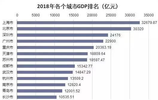 重庆人均gdp月收入_新一线城市人均收入曝光,重庆三万排最后,仅有三城收入超6万