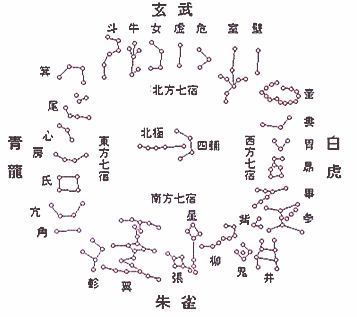 东南西北,青红白黑,四象二十八宿,青龙,朱雀,白虎,玄武.结合下图.