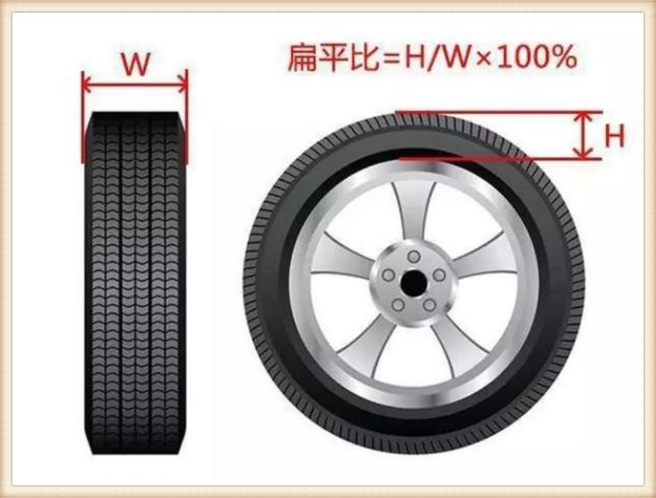 轮胎都有一个参数——扁平比,它是轮胎高度h与宽度w的比值