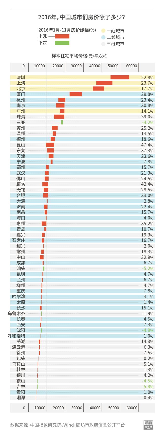 最新或2022（历届）年哪城房价涨得最猛？不是一线是昆山廊坊