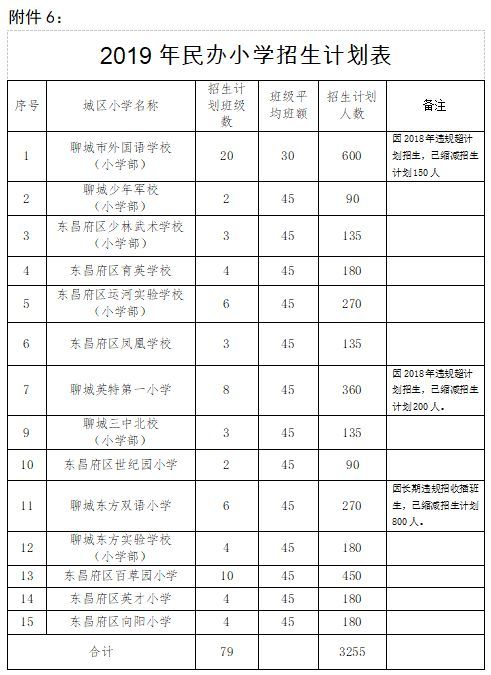 聊城东方双语,英特小学,外国语等学校因违规被缩减招生计划