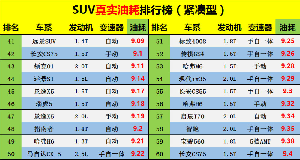 suv"真实油耗"排行榜出炉:国产车表现不错,吉利博越排