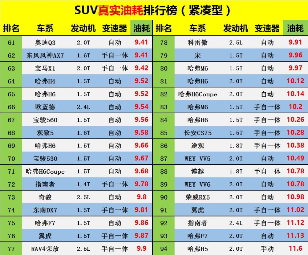 suv"真实油耗"排行榜出炉:国产车表现不错,吉利博越排