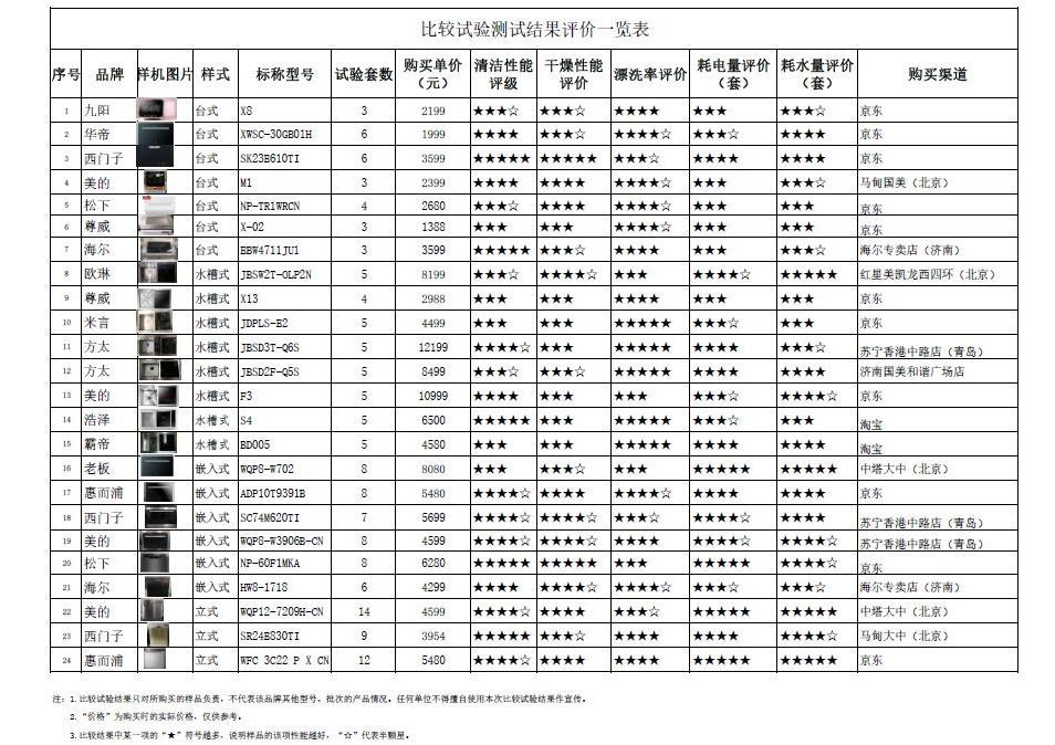 在国内,每个家庭不会天天洗衣,大部分家庭会每天洗碗.