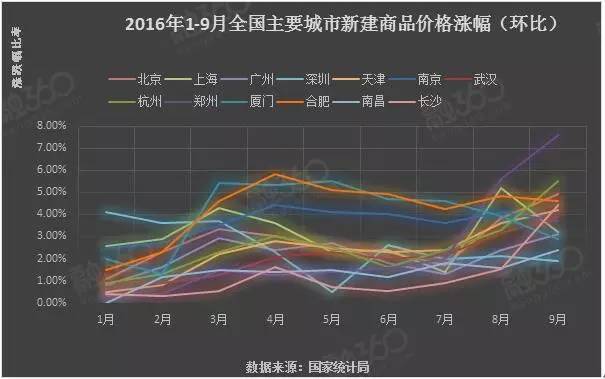 全国主要城市新建商品房价格涨幅