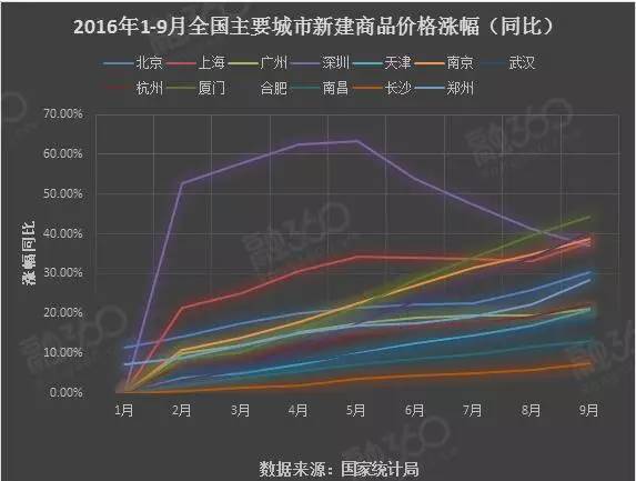 全国主要城市新建商品房价格涨幅
