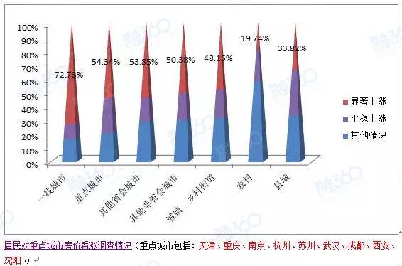 超8成一线居民看涨房价