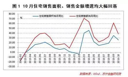 10月住宅销售面积及金额