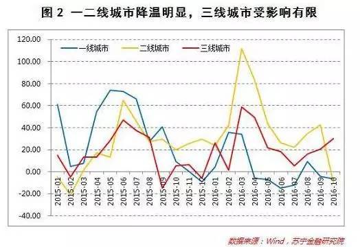 调控政策出台一个月后，10月份商品住宅销售面积同比增长了26%