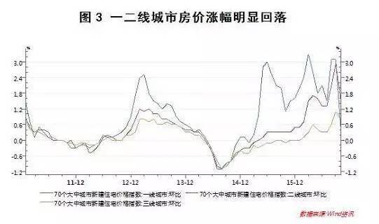 一二三线城市同比增速分别为-6.54%、-9.61%、30.38%
