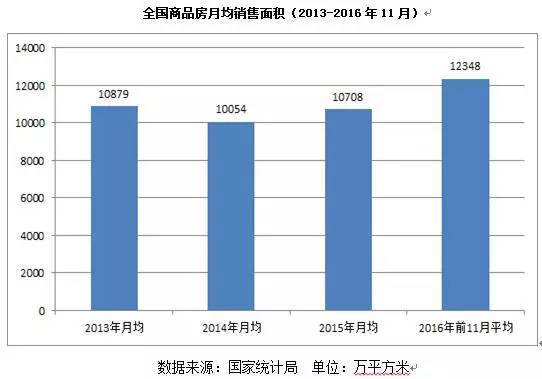 全国商品房月均销售面积