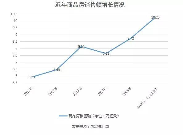 近年商品房销售额增长情况