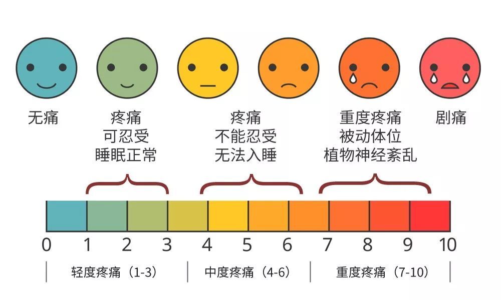 所谓疼痛评分是指,医生会根据患者面部表情疼痛评分量表,将疼痛程度