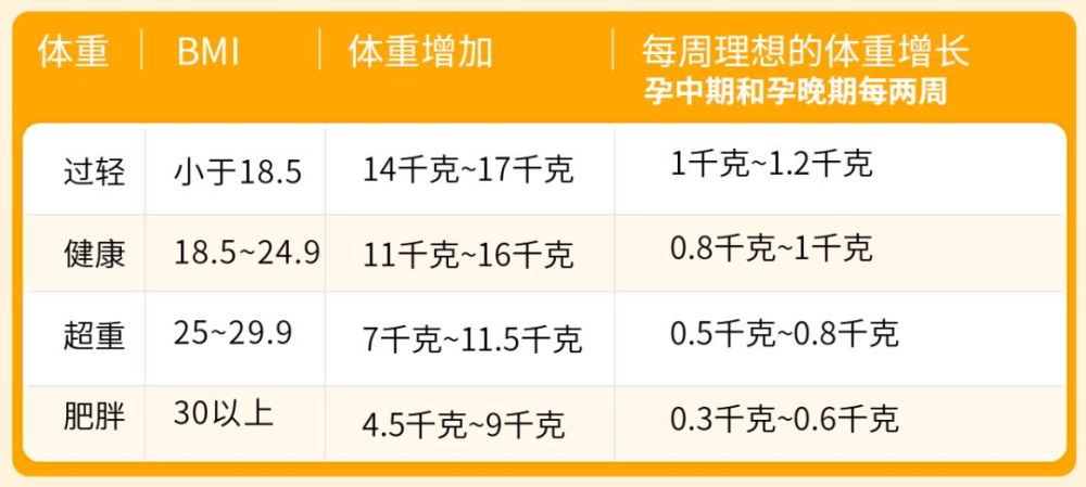 孕期体重管理:体重控制知多少?