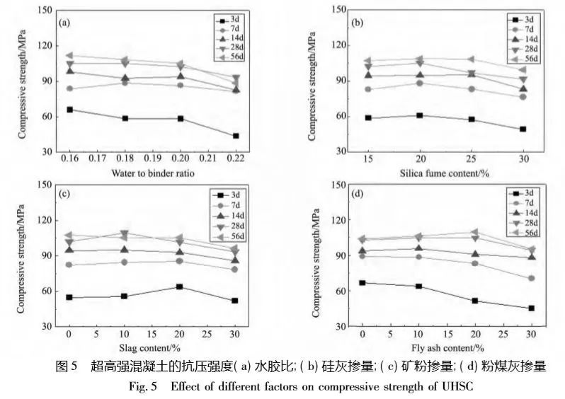 3.4 强度 uhsc的强度如图5所示.