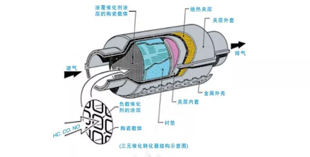 三元催化尾气处理器是用什么化学原理