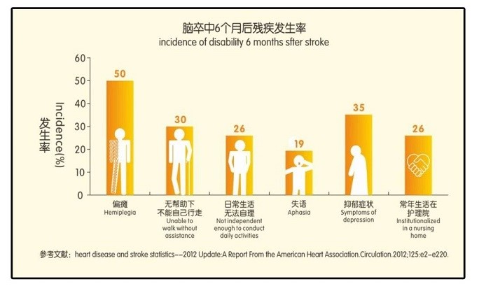 脑卒中,老百姓也管它叫"脑中风",患病后留下的后遗症让很多患者"闻之