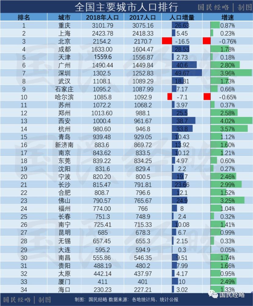 成都常住人口多少_常住人口登记表(3)