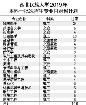 西北民族大学正式进入本科一批招生