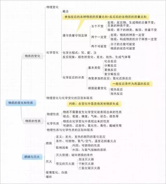 总体思维导图 空气和氧气的知识结构 物质分类总体思维导图 2019年