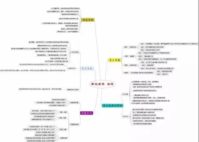 初中化学备考复习各单元思维导图