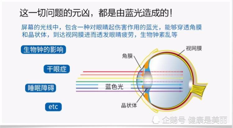 屏幕中,有一种光线叫蓝光,相当的损害眼睛