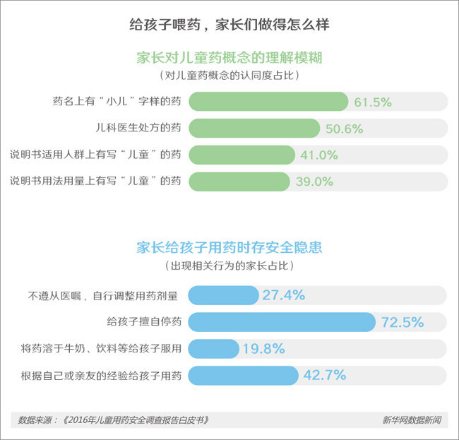 调查显示,家长对"儿童药"理解比较模糊,在喂药中也存在不少隐患丨新华