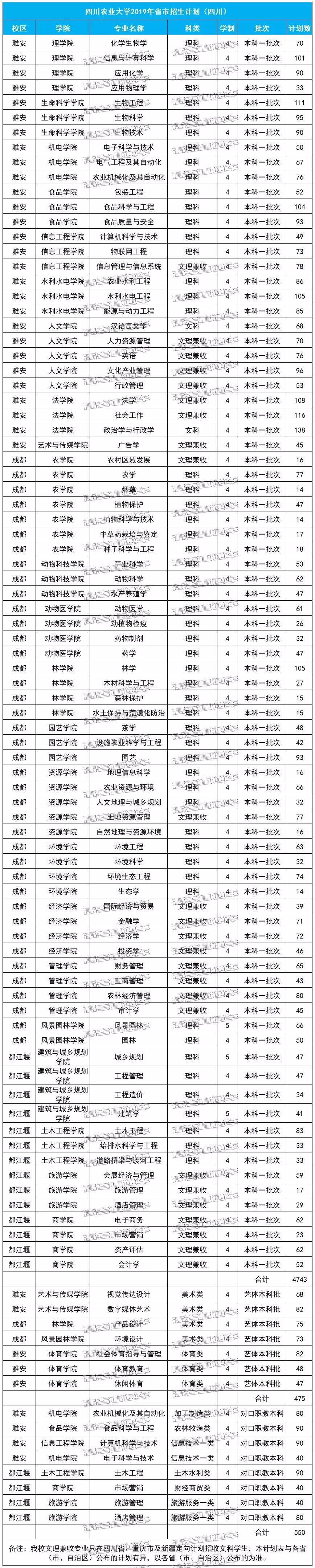 四川农业大学2019年招生计划 1 四川 招生人数为 本科一批次:4743