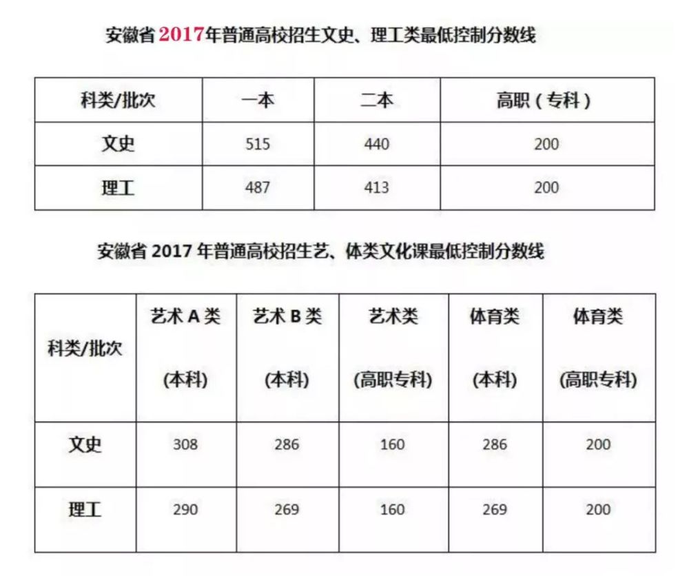 安徽今年高考分数线公布,比去年没低多少,可怜那些考哭的考生