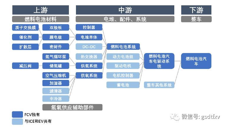 燃料电池汽车产业链