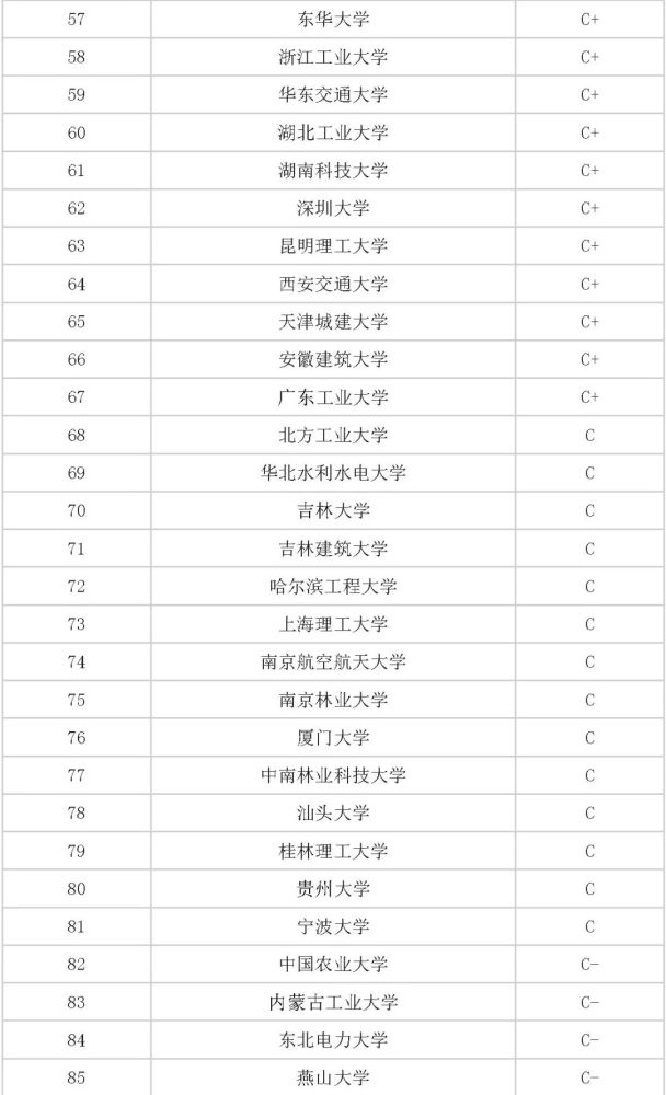 2018-2019土木工程专业大学排名,看看你的学校排第几?