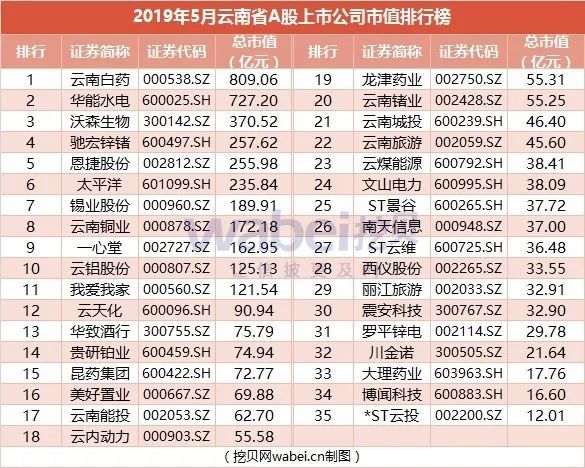 2019年5月云南省a股上市公司市值排行榜