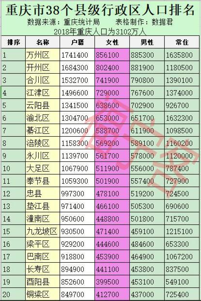 重庆市38个县级行政区人口排名,你知道自己家乡有多少