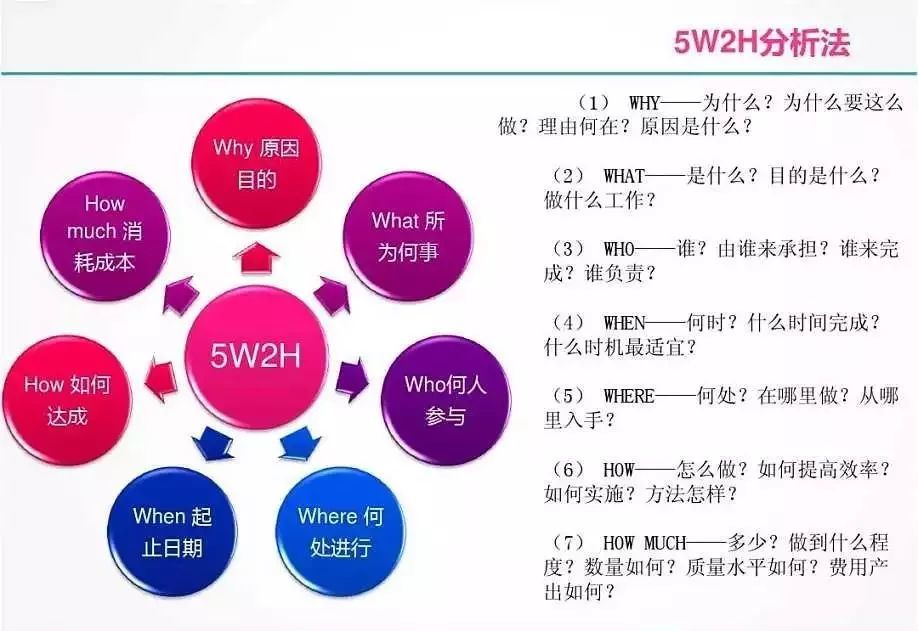 当然,也可以使用鱼骨图(5m1e)分析方法,从人机料法环等要素逐层分解