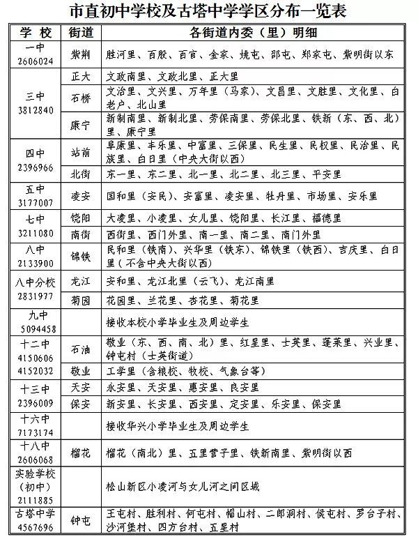 锦州公布2019年市直初中招生办法,学区划分