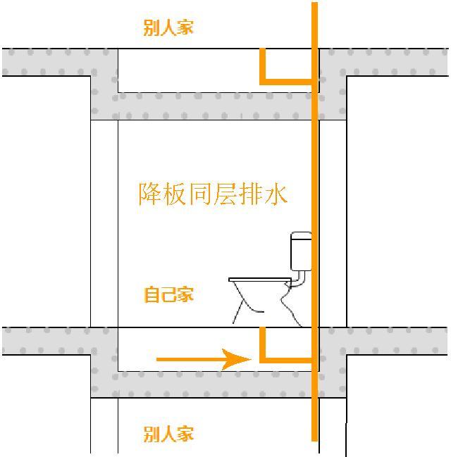 卫生间降板同层排水还是不降板同层排水好?一比较,好多家庭装错