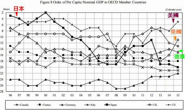 日本人均GDP下滑至34522美元 排名再刷历史