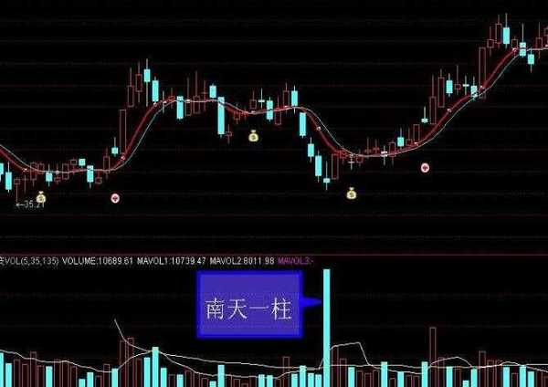 不知道什么时候买卖股票,看一眼成交量就够了