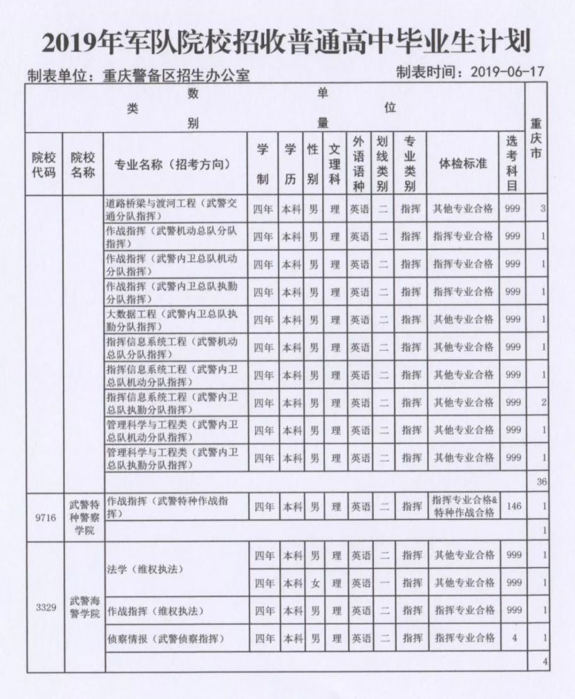 你好,志愿!2019年军队院校招收重庆市普通高中毕业生计划新鲜出炉