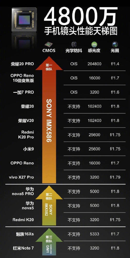 看看手机镜头天梯图就知道了,网友:失望