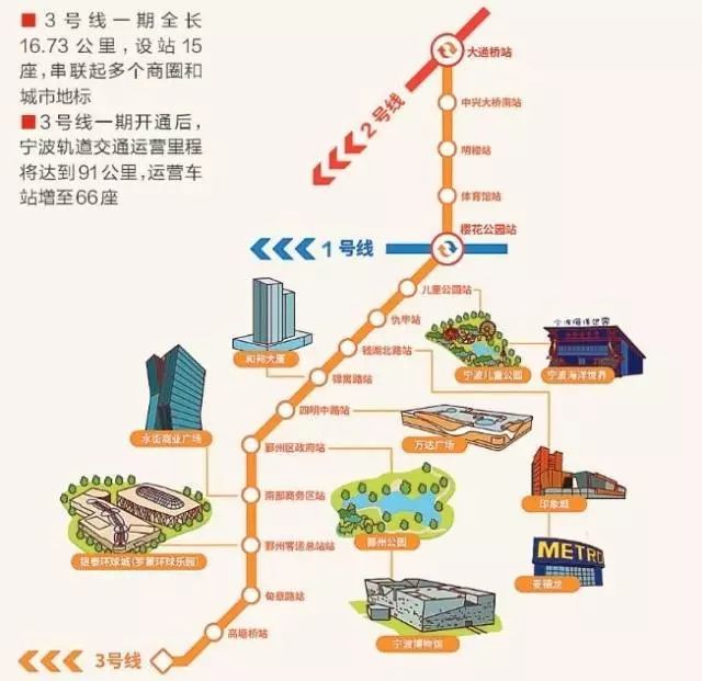 宁波轨道交通3号线要通车,网络结构已形成