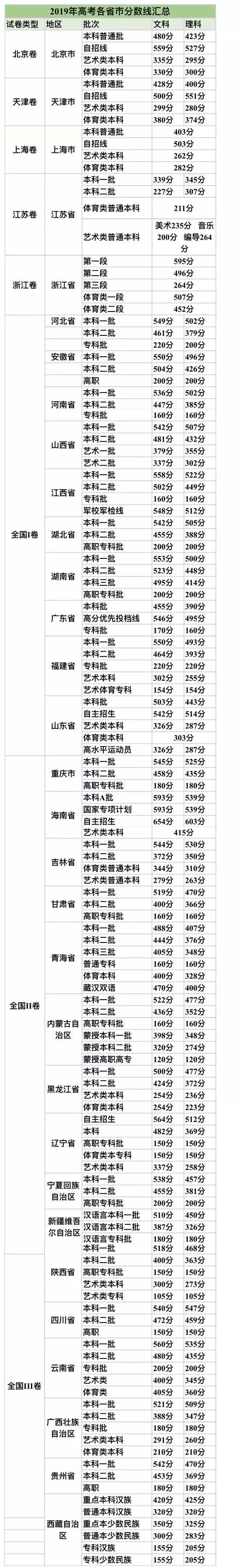 2019高考分数线较上年相比有什么变化趋势?