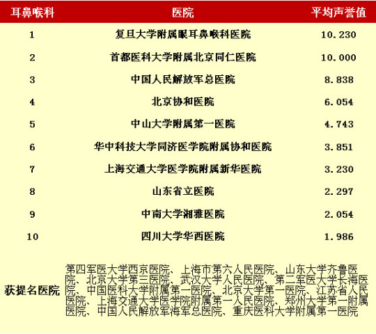  中国 最佳 医院排行榜 出炉,值得收藏!_订阅_腾讯