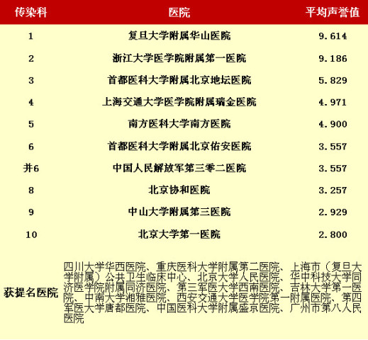  中国 最佳 医院排行榜 出炉,值得收藏!_订阅_腾讯