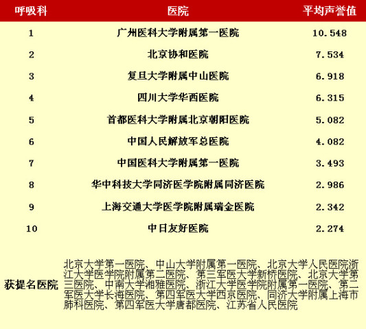  中国 最佳 医院排行榜 出炉,值得收藏!_订阅_腾讯