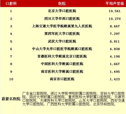  中国 最佳 医院排行榜 出炉,值得收藏!_订阅_腾讯