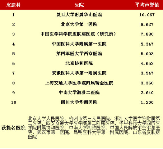  中国 最佳 医院排行榜 出炉,值得收藏!_订阅_腾讯
