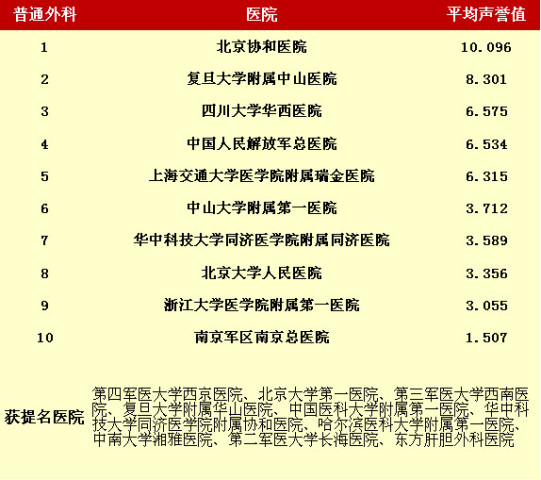  中国 最佳 医院排行榜 出炉,值得收藏!_订阅_腾讯