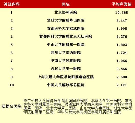  中国 最佳 医院排行榜 出炉,值得收藏!_订阅_腾讯