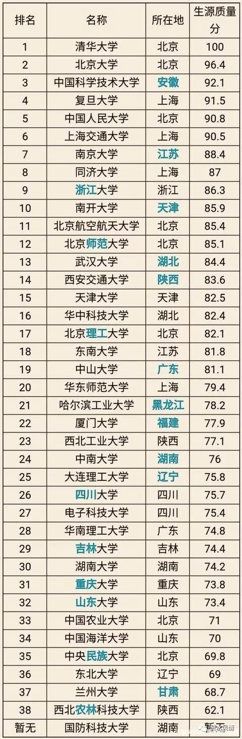 全国985,211大学名单,录取分数线以及排名汇总,供2019